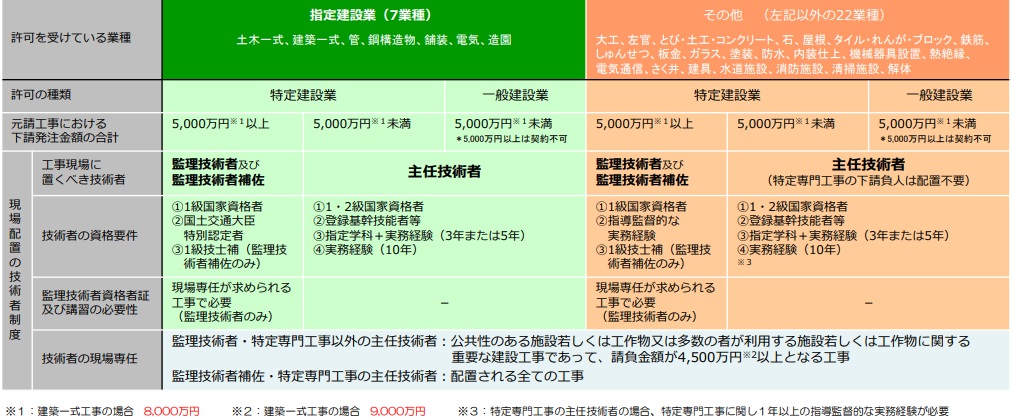 主任技術者・監理技術者に求められる資格一覧